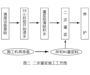 紫阳灌浆料施工工艺—文字完整版